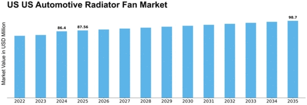 US Automotive Radiator Fan Market Size