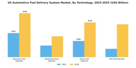 US Automotive Fuel Delivery System Market Segment Image 3