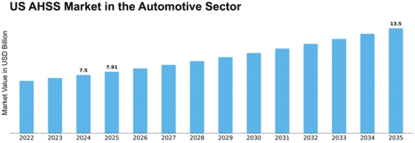 US Automotive AHSS Market Size
