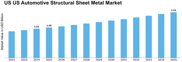 US Automotive Structural Sheet Metal Market Size