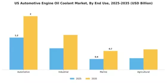US Automotive Engine Oil Coolant Market Segment Image 1