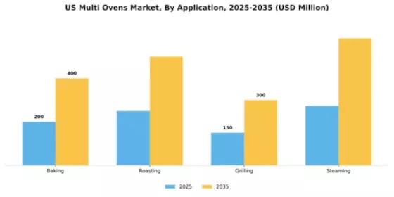 US Multi Ovens Market Segment Image 0