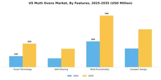 US Multi Ovens Market Segment Image 3