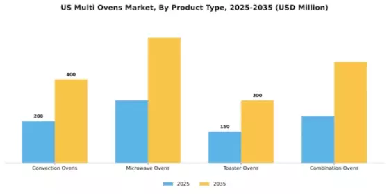 US Multi Ovens Market Segment Image 4