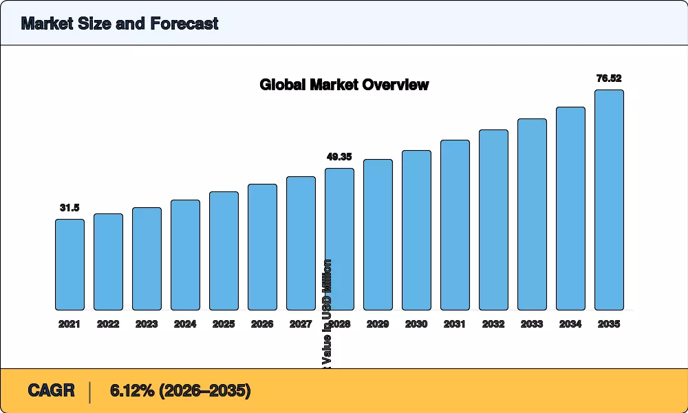 Market Size Chart