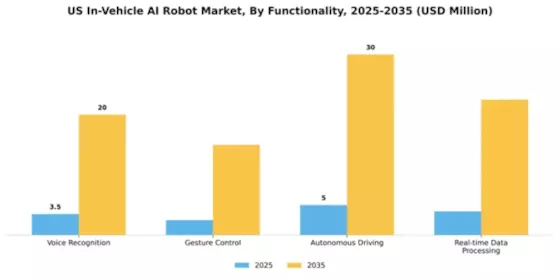 US In vehicle AI Robot Market Segment Image 2