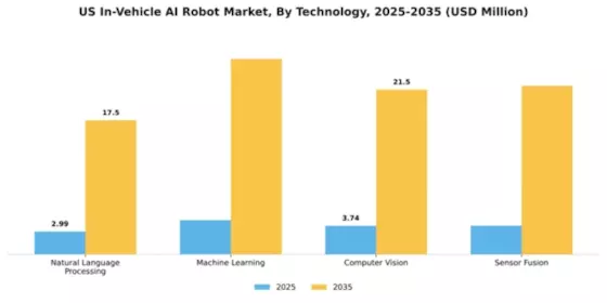 US In vehicle AI Robot Market Segment Image 3