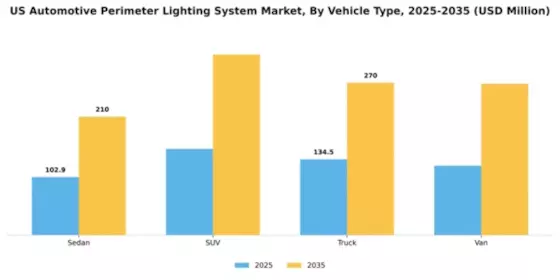 US Automotive Perimeter Lighting System Market Segment Image 3