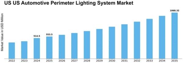 US Automotive Perimeter Lighting System Market Size