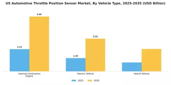 US Automotive Throttle Position Sensor Market Segment Image 4