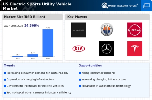 US Electric Sports Utility Vehicle Market Infographic