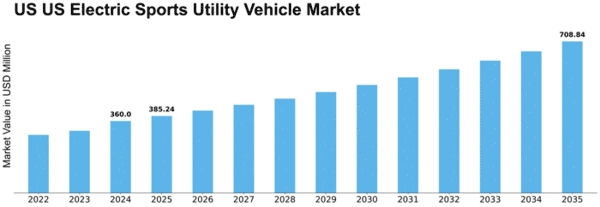 US Electric Sports Utility Vehicle Market Size