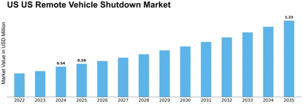 US Remote Vehicle Shutdown Market Size