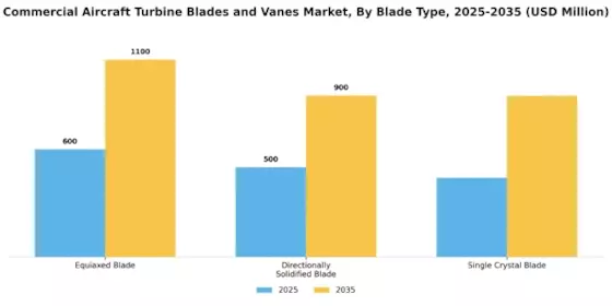 Commercial Aircraft Turbine Blades Vanes Market Segment Image 0