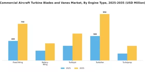 Commercial Aircraft Turbine Blades Vanes Market Segment Image 1