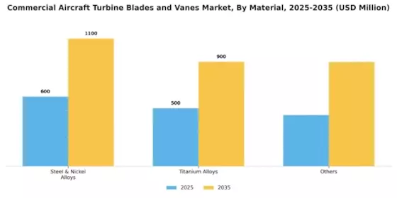 Commercial Aircraft Turbine Blades Vanes Market Segment Image 2