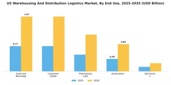US Warehousing and Distribution Logistics Market Segment Image 1