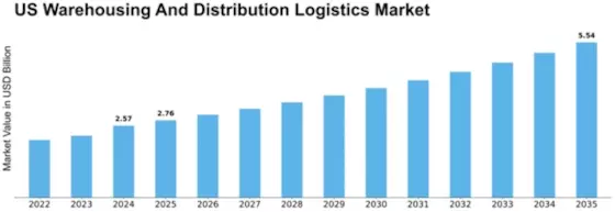 US Warehousing and Distribution Logistics Market Size