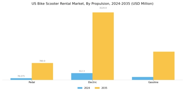 US Bike Scooter Rental Market Segment Image 1