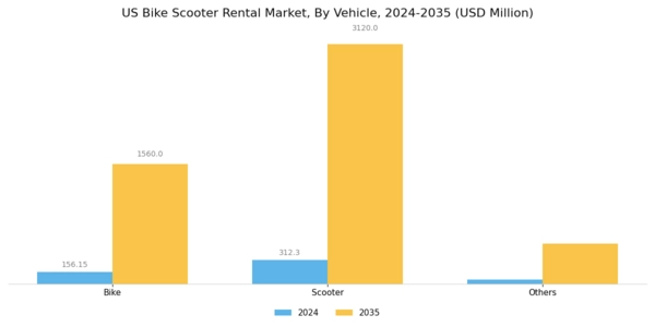 US Bike Scooter Rental Market Segment Image 3