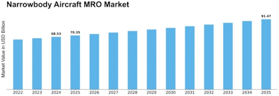 Narrowbody Aircraft MRO Market Size