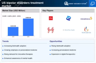 US Bipolar Disorders Treatment Market Infographic