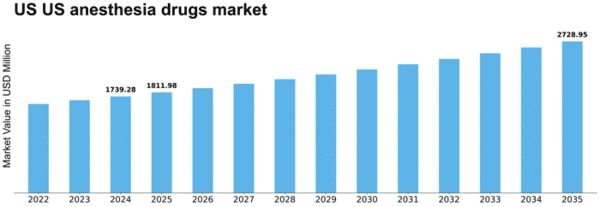 US Anesthesia Drugs Market Size