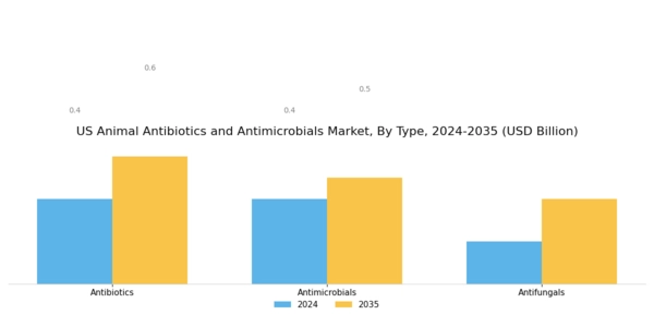 US Animal Antibiotics and Antimicrobials Market Segment Image 1