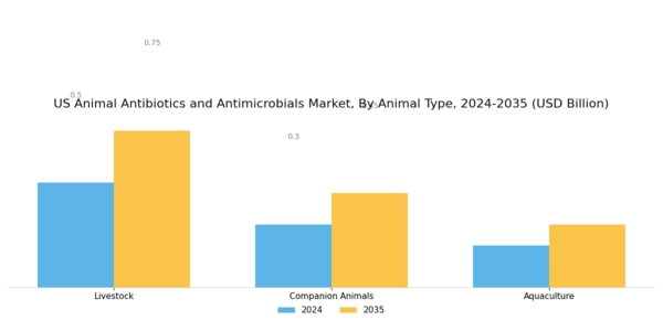 US Animal Antibiotics and Antimicrobials Market Segment Image 2