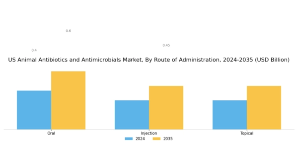 US Animal Antibiotics and Antimicrobials Market Segment Image 3
