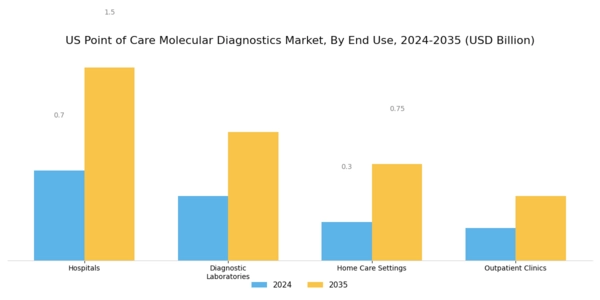 US Point of Care Molecular Diagnostics Market Segment Image 2