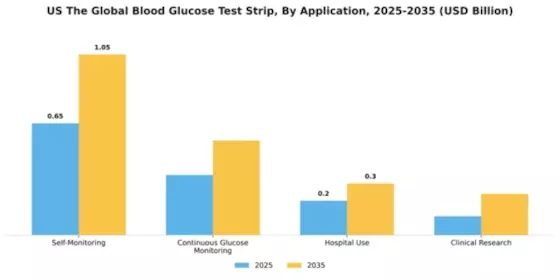 US Blood Glucose Test Strip Market Segment Image 0
