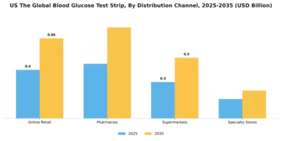 US Blood Glucose Test Strip Market Segment Image 1