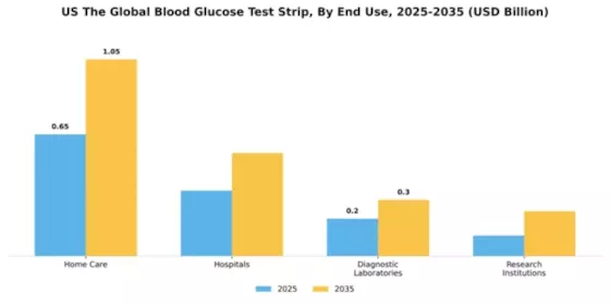 US Blood Glucose Test Strip Market Segment Image 2