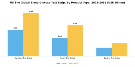 US Blood Glucose Test Strip Market Segment Image 3