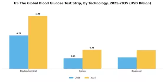 US Blood Glucose Test Strip Market Segment Image 4