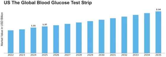 US Blood Glucose Test Strip Market Size