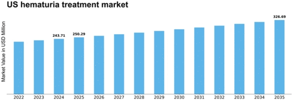 US Hematuria Treatment Market Size