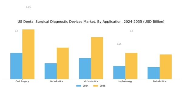 US Dental Surgical Diagnostic Devices Market Segment Image 1