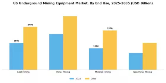 US Underground Mining Equipment Industry Segment Image 1