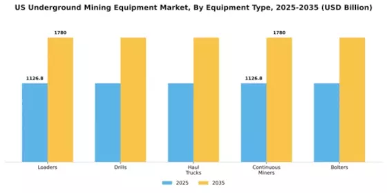 US Underground Mining Equipment Industry Segment Image 2