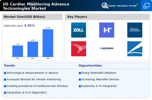 US Cardiac Monitoring advance technologies global Market Infographic
