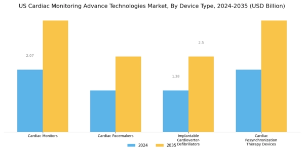US Cardiac Monitoring advance technologies global Market Segment Image 0
