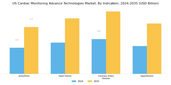 US Cardiac Monitoring advance technologies global Market Segment Image 1