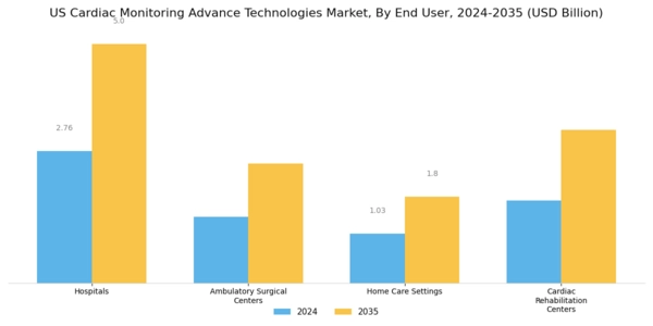 US Cardiac Monitoring advance technologies global Market Segment Image 2