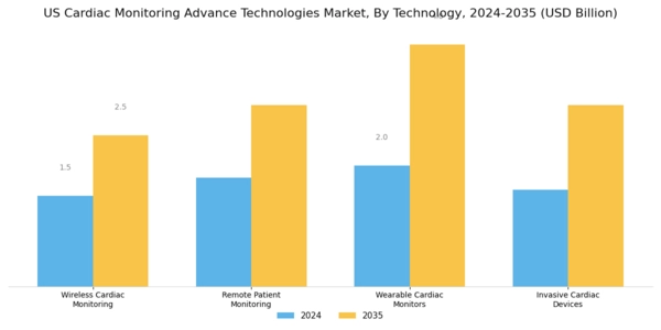 US Cardiac Monitoring advance technologies global Market Segment Image 3