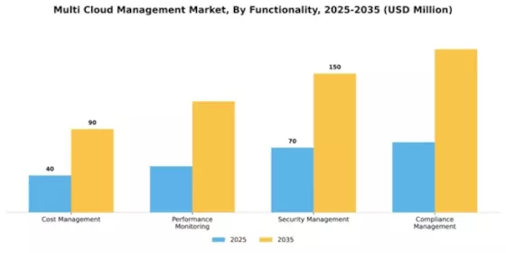 Multi Cloud Management Market Segment Image 2
