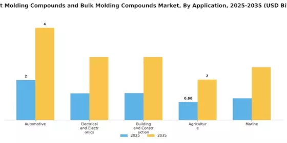Sheet Molding Compound and Bulk Molding Compound Market Segment Image 0