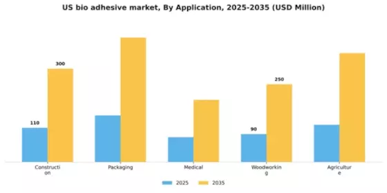 US Bio adhesive Market Segment Image 0