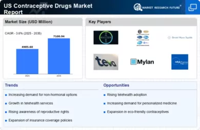 US Contraceptive Drugs Market Infographic